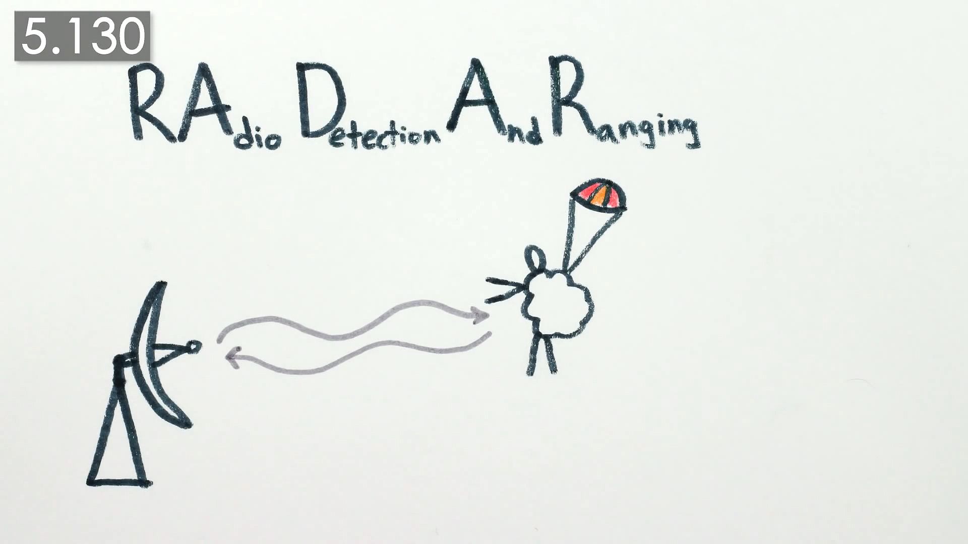 Radar | Definition, Invention, History, Types, Applications, Weather, & Facts